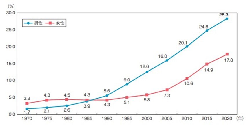 出所：内閣府「令和4年版　少子化社会対策白書」