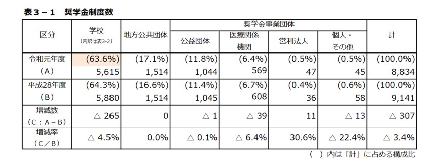 出典：独立行政法人 日本学生支援機構「令和元年度奨学事業に関する実態調査報告」