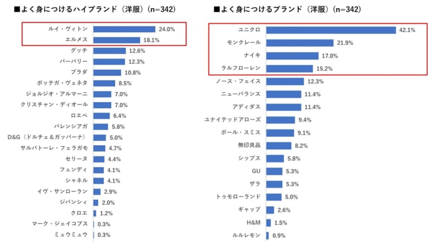 出所：Black Card Ⅰ 株式会社「ラグジュアリーカード会員 ライフスタイルに関する調査」