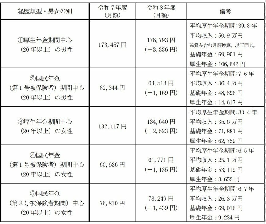出所：厚生労働省「令和8年度の年金額改定についてお知らせします」