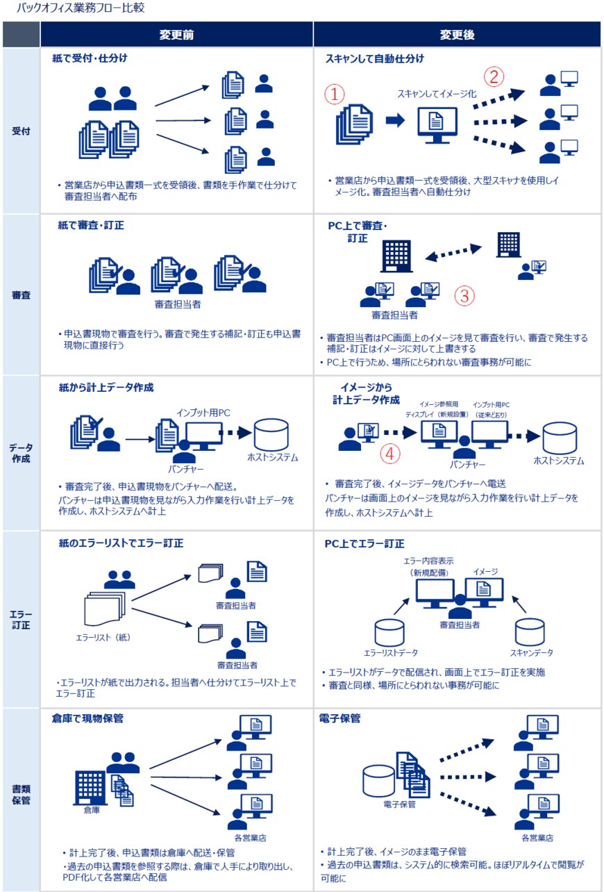 出所：損害保険ジャパン株式会社「デジタル技術導入による保険契約審査事務の完全ペーパーレス処理の開始」