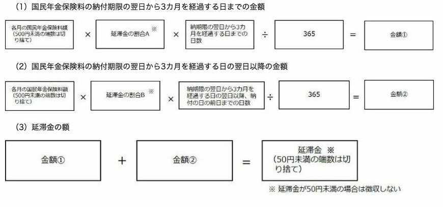 出所:日本年金機構「国民年金保険料の延滞金」