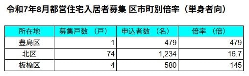 出所：JKK東京「令和7年8月都営住宅入居者募集区市町別倍率表」を基にLIMO編集部作成