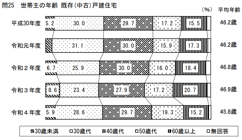 引用：国土交通省住宅局「令和4年度住宅市場動向調査報告書」