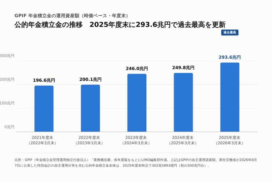 公的年金積立金の推移。2021年度末196.6兆円、2022年度末200.1兆円、2023年度末246.0兆円、2024年度末249.8兆円、2025年度末293.6兆円で過去最高を更新。