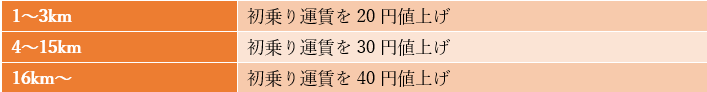 出所：南海電鉄「運賃改定の実施について」を参考に筆者作成