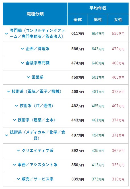 出所：転職サービスdoda「年収の高い職業は？平均年収ランキング（職種・職業別の平均年収／生涯賃金）【最新版】」