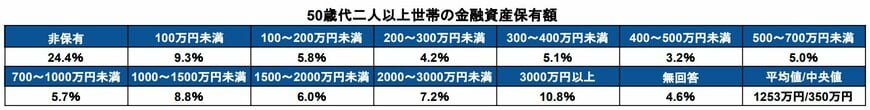 出所：金融広報中央委員会「家計の金融行動に関する世論調査［二人以上世帯調査］（令和4年）」