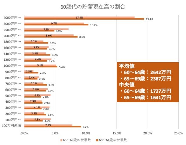 出所：総務省統計局「家計調査 / 貯蓄・負債編 二人以上の世帯 詳細結果表 8-30 ＜世帯分布＞各種世帯属性別世帯分布 貯蓄現在高，貯蓄・負債現在高の差額階級別世帯分布」をもとに筆者作成