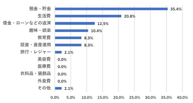 出所：株式会社フリーウェイジャパン「冬のボーナスに関する実態調査」（2022年11月1日）
