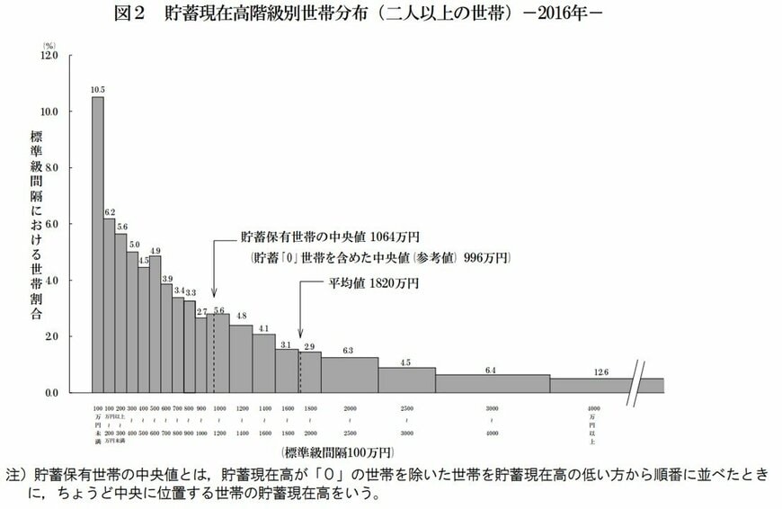出所：総務省統計局「家計調査報告（貯蓄・負債編）－平成28年（2016年）平均結果速報－（二人以上の世帯）」