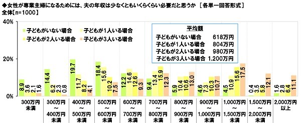 出所：ソニー生命保険株式会社「女性の活躍に関する意識調査2022」