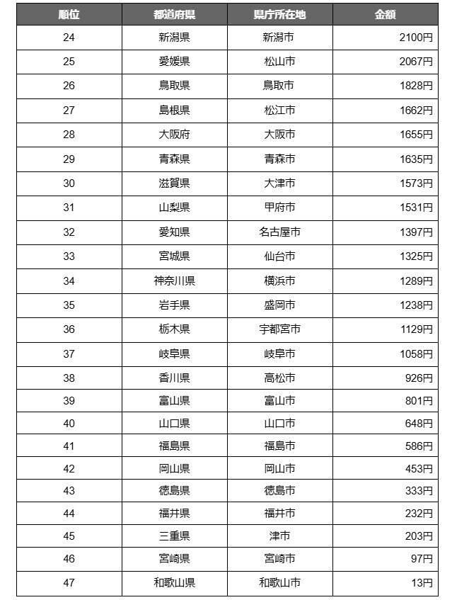 出所：e-Stat「年報 ＜品目分類＞1世帯当たり年間の品目別支出金額，購入数量及び平均価格 都市階級・地方・都道府県庁所在市別（支出金額及び購入数量のみ）－二人以上の世帯 交通・通信～教育」を参考に筆者作成