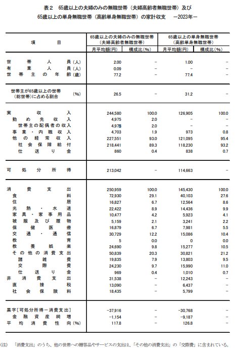 出所：総務省統計局「家計調査報告【家計収支編】2023年（令和5年）平均結果の概要」