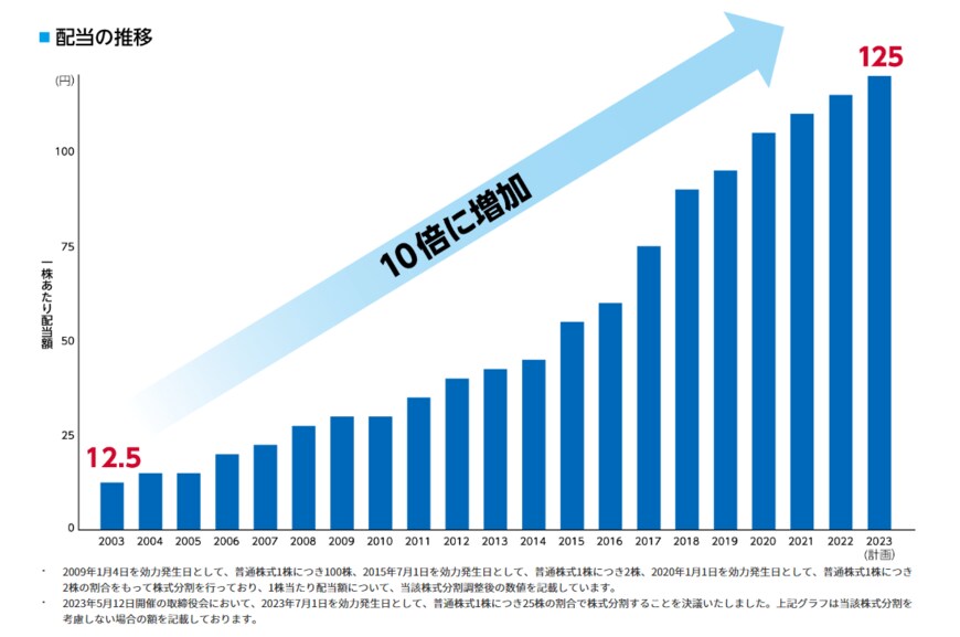 出所：NTT「株主還元（配当・自己株式取得）」
