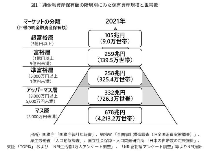 出所：野村総合研究所「野村総合研究所、日本の富裕層は149万世帯、その純金融資産総額は364兆円と推計」