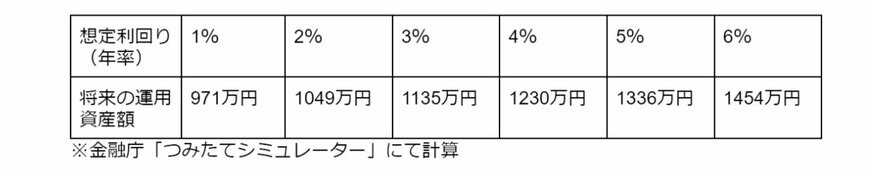 出所：金融庁「つみたてシミュレーター」をもとに筆者作成