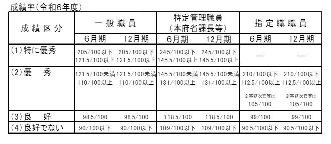 出所：人事院「国家公務員の諸手当の概要（1/2）」