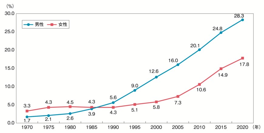 出所：内閣府「令和4年版 少子化社会対策白書」