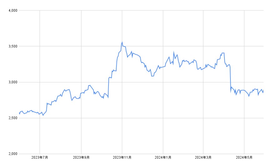各種資料より筆者作成