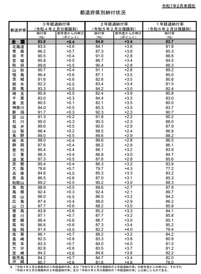 出所：厚生労働省「令和７年２月末現在 国民年金保険料の月次納付率」