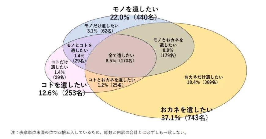 出所：株式会社ハルメクホールディングス　生きかた上手研究所調べ