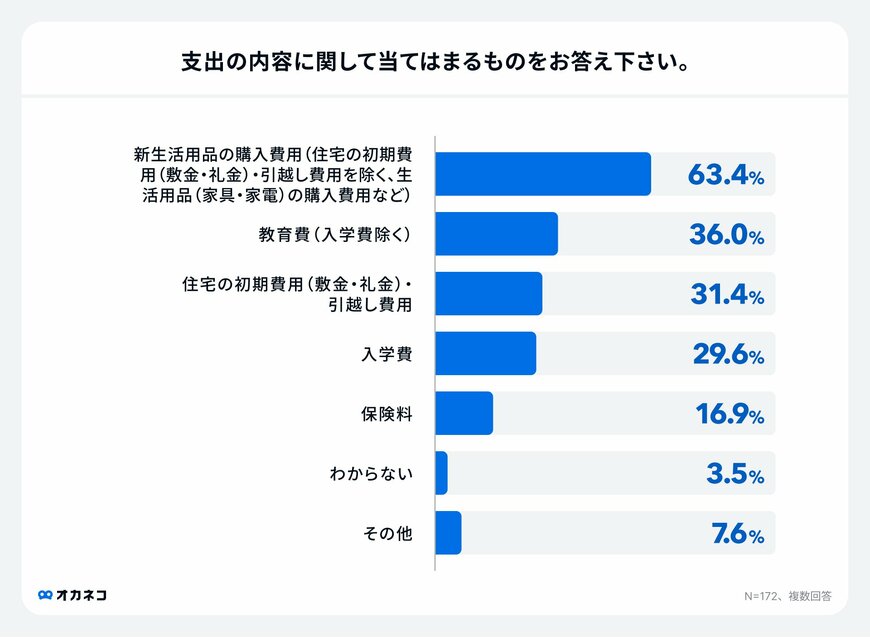 出所：株式会社400F「オカネコ 新生活の支出に関する調査」
