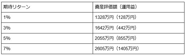出所：金融庁「つみたてシミュレーター」をもとに筆者作成