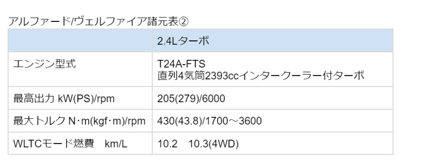 出所：トヨタ公式「ヴェルファイア諸元表」をもとに筆者作成