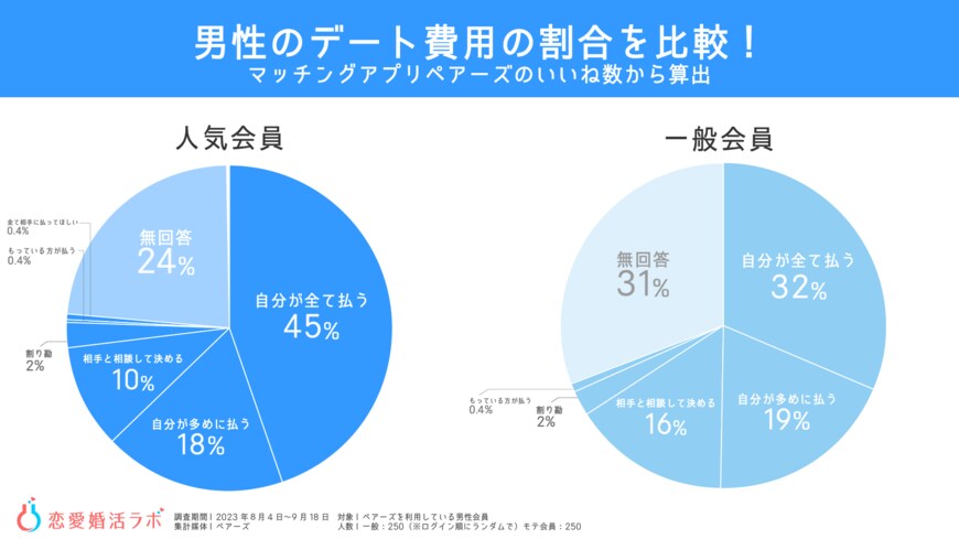 出所：株式会社Parasol『恋愛婚活ラボ』