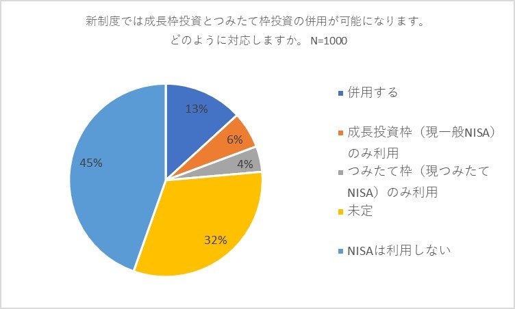 出所：株式会社バイアンドホールド「新しいNISA制度に関するアンケート調査」（2023年1月23日公表）