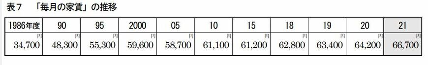 出所：東京私大教連「2021年度私立大学新入生の家計負担調査」