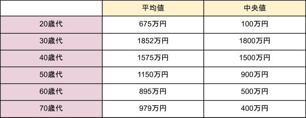 金融広報中央委員会「家計の金融行動に関する世論調査［二人以上世帯調査］（令和4年）」をもとにLIMO編集部作成