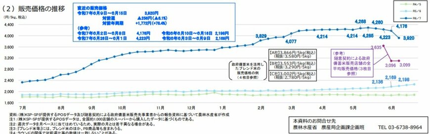 出所：農林水産省「スーパーでの販売数量・価格の推移（KSP-POSデータ全国）（令和7年6月23日）」