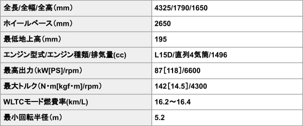 出所：ホンダ公式WR-V諸元表をもとに筆者作成