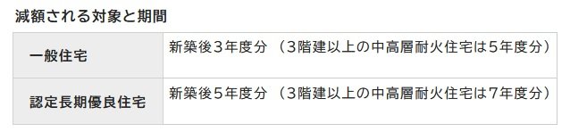 出所:久喜市「新築住宅に関する減額措置」