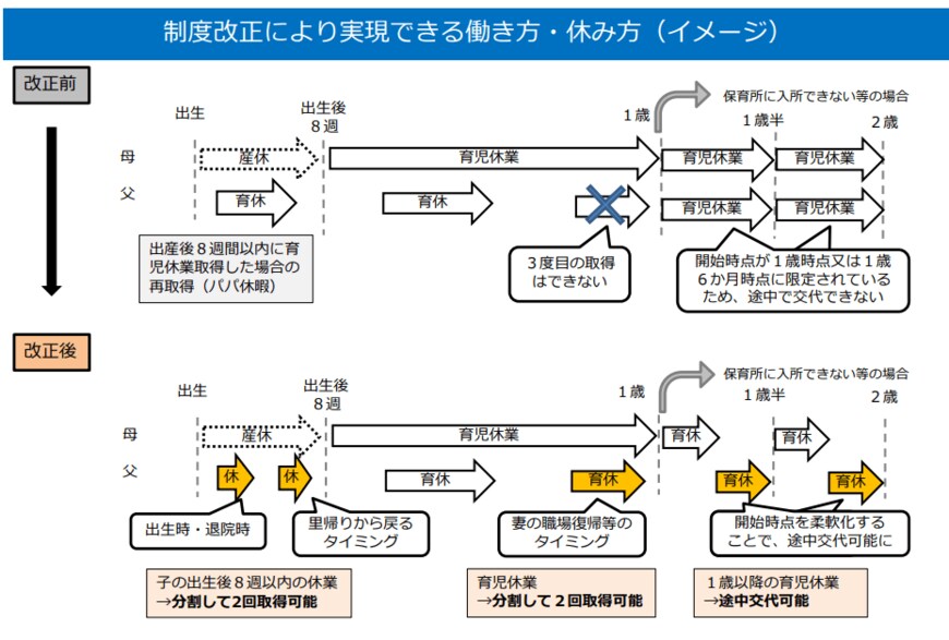 【出典】厚生労働省「男性の育児休業取得促進等に関する参考資料集」