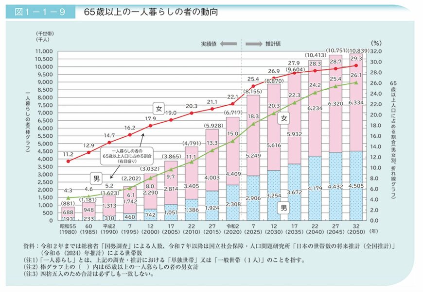 出所：内閣府「令和6年版高齢社会白書（全体版）」