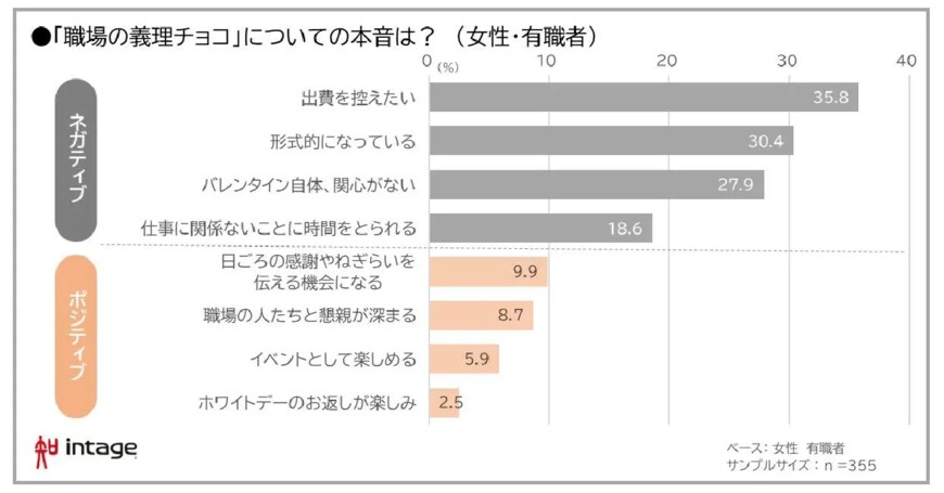 出所：株式会社インテージ「変化するバレンタイン。贈りたいひとは「家族」と「自分」」