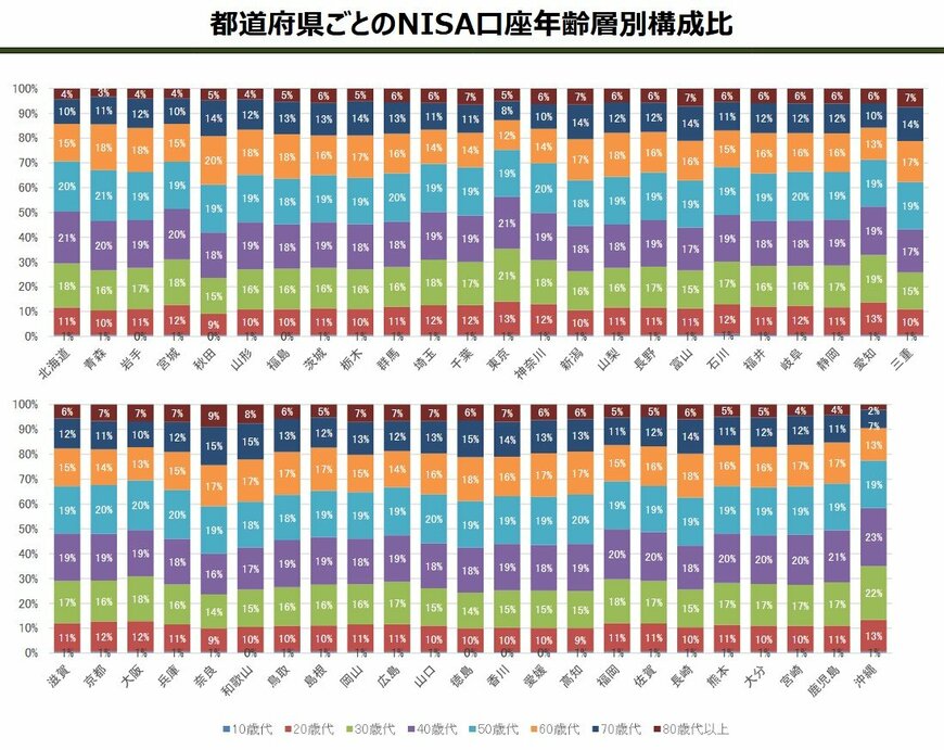 出所：金融庁「都道府県別のNISA口座開設状況（グラフ）」