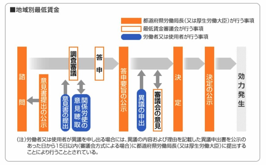 出所：厚生労働省「最低賃金の決め方は？」