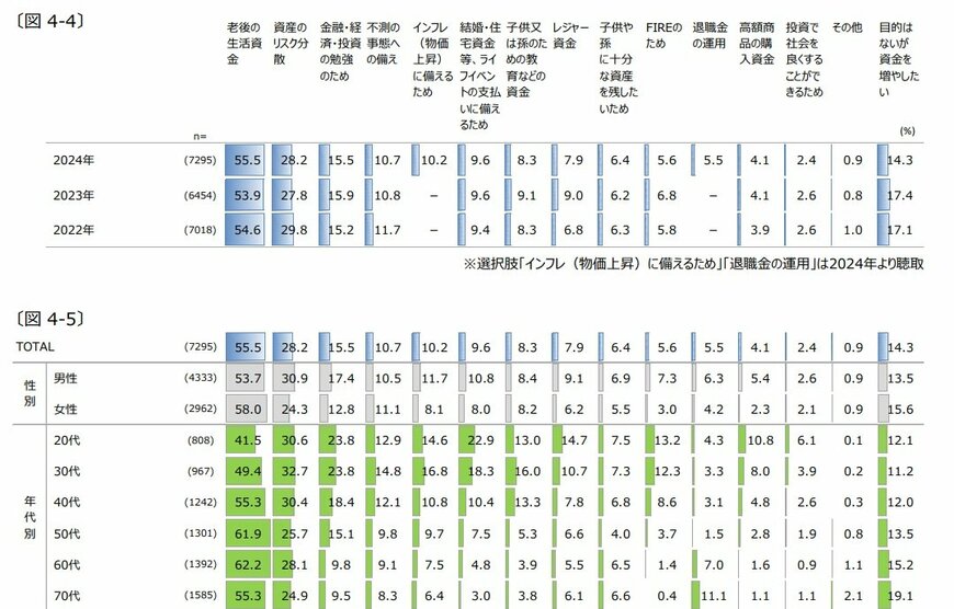 出所：一般社団法人投資信託協会「投資信託に関するアンケート調査報告書-2024年（令和6年）投資信託全般」