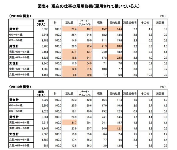 出所：独立行政法人労働政策研究・研修機構「調査シリーズNo.199 60代の雇用・生活調査」