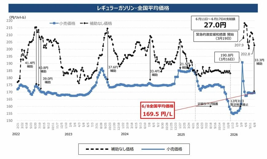 出所：経済産業省　資源エネルギー庁　「燃料油価格定額引下げ措置」