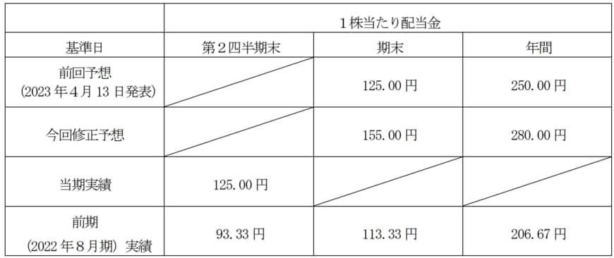 出所：株式会社ファーストリテイリング　2023年8月期の配当予想の修正に関するお知らせ