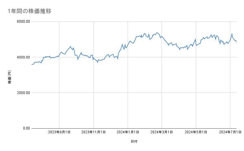 商船三井の株価推移(1年間)