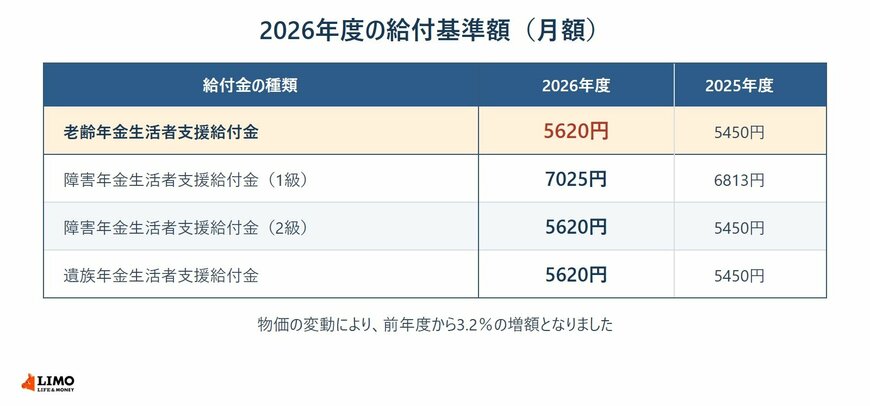 2026年度の年金生活者支援給付金の給付基準額を種類別に並べた表