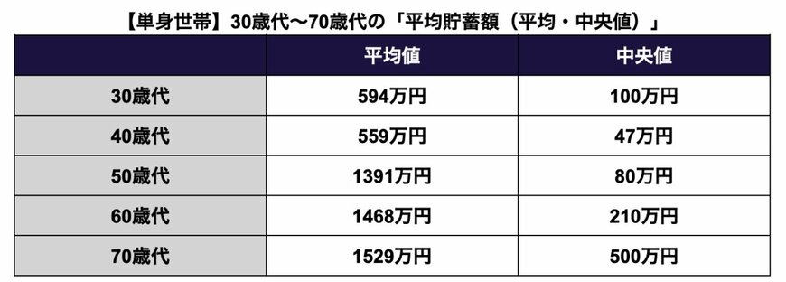 【単身世帯】30歳代〜70歳代の「平均貯蓄額(平均・中央値)」