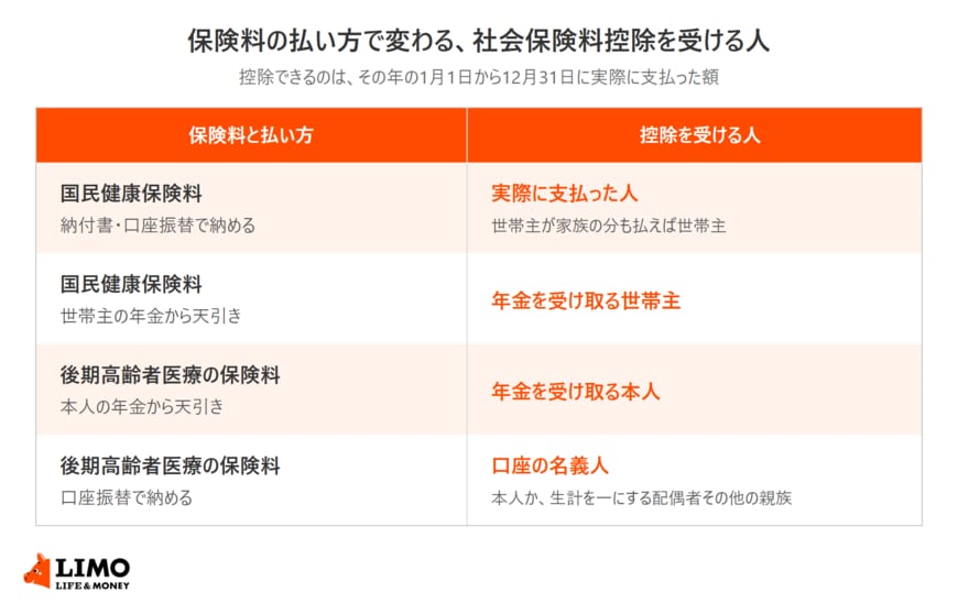 国民健康保険料を納付書・口座振替で納めた場合と特別徴収された場合、後期高齢者医療の保険料を特別徴収された場合と口座振替で納めた場合について、社会保険料控除を受ける人を並べた表