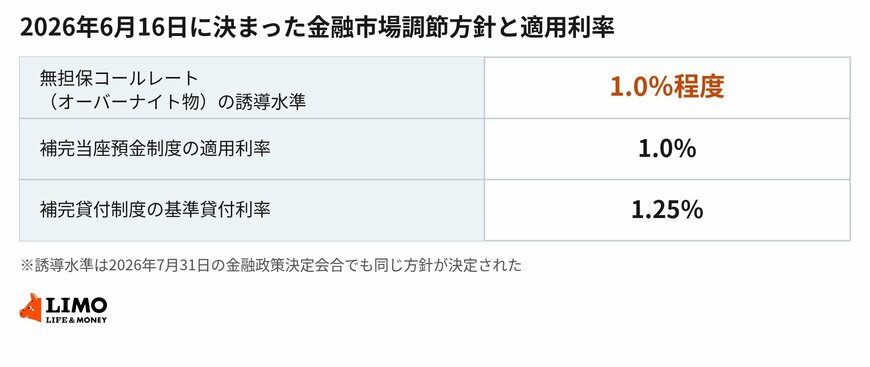 2026年6月16日に決まった金融市場調節方針と、あわせて変更された適用利率です
